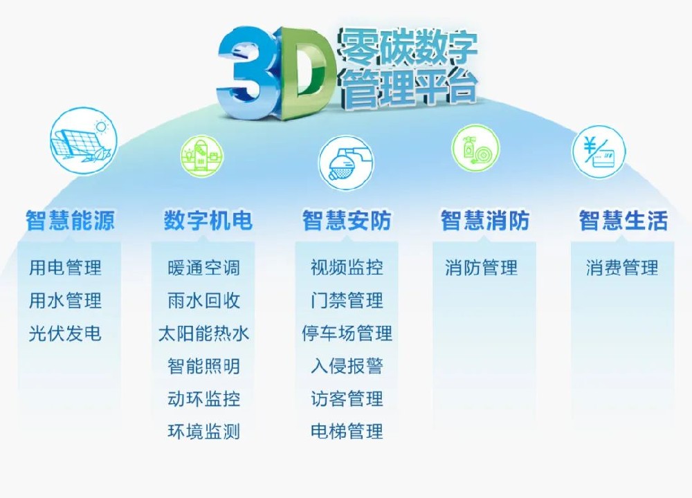 臺達3D零碳數(shù)字管理平臺：園區(qū)管理的“科技魔法”